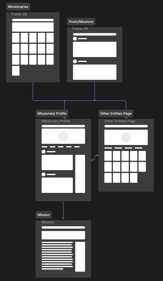 Harvest21 activity page